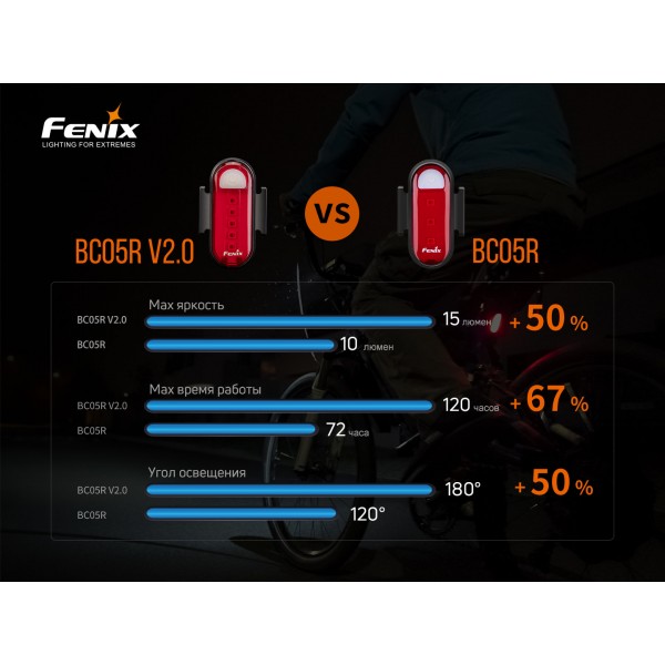 Велофара задняя Fenix ​​BC05R V2.0 