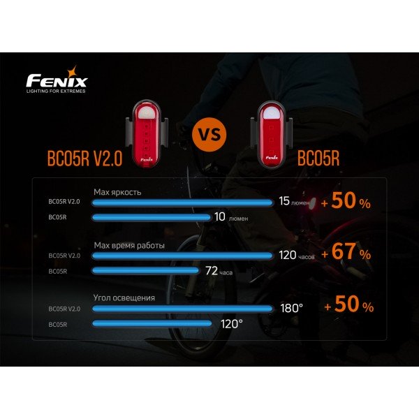Велофара задня Fenix BC05R V2.0 