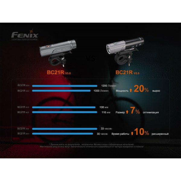 Велофара Fenix ​​BC21R V3.0