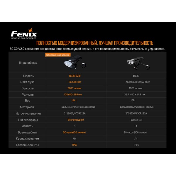 Велофара Fenix ​​BC30 V2.0