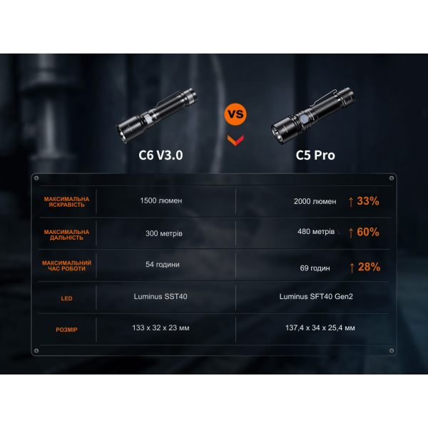 Ліхтар ручний Fenix C5 Pro