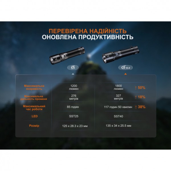 Фонарь ручной Fenix ​​C5 V2.0