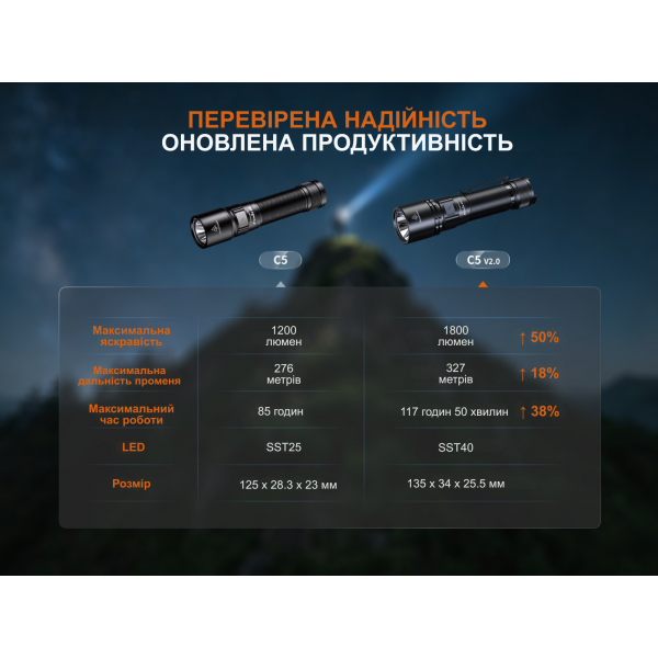 Фонарь ручной Fenix ​​C5 V2.0