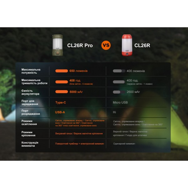 Фонарь кемпинговый Fenix ​​CL26R Pro, серый камуфляж