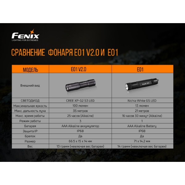 Фонарь Fenix ​​E01 V2.0 черный