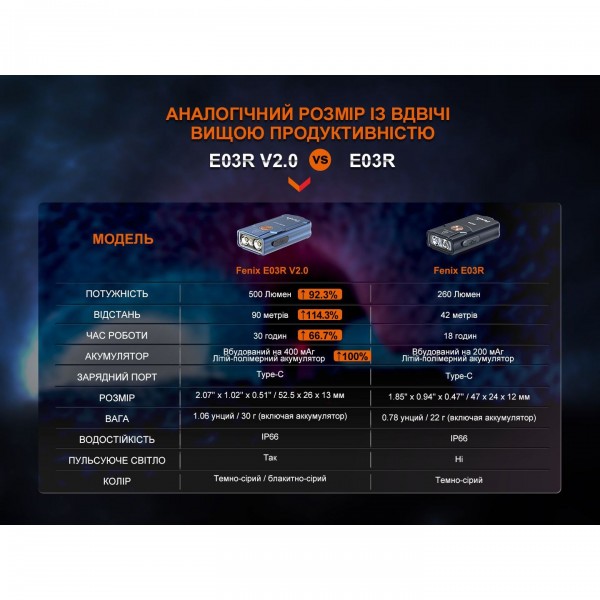 Фонарь наключительный Fenix ​​E03R V2.0, синий 