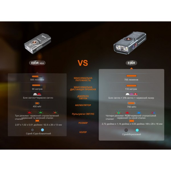 Фонарь Fenix ​​E06R бирюзовый