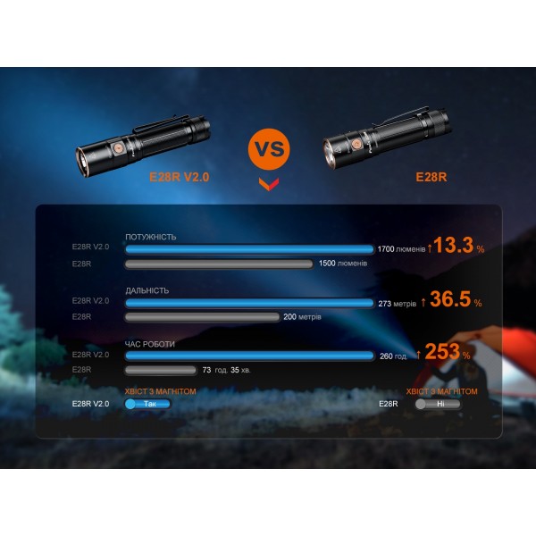 Ліхтар ручний Fenix E28R V2.0 + акумулятор. Fenix 3400 mAh, кабель USB 