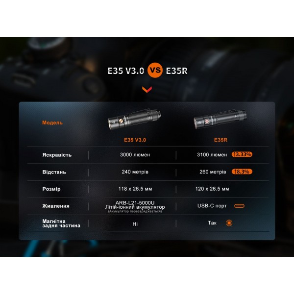 Фонарь ручной Fenix ​​E35R