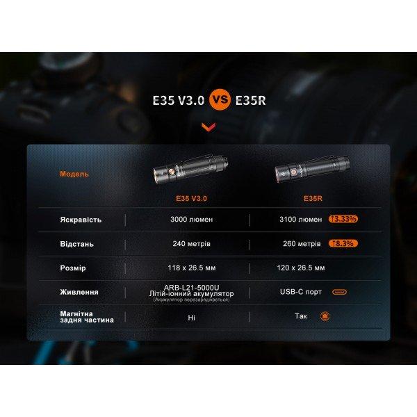 Фонарь ручной Fenix ​​E35R, голубой | Лимитированная серия