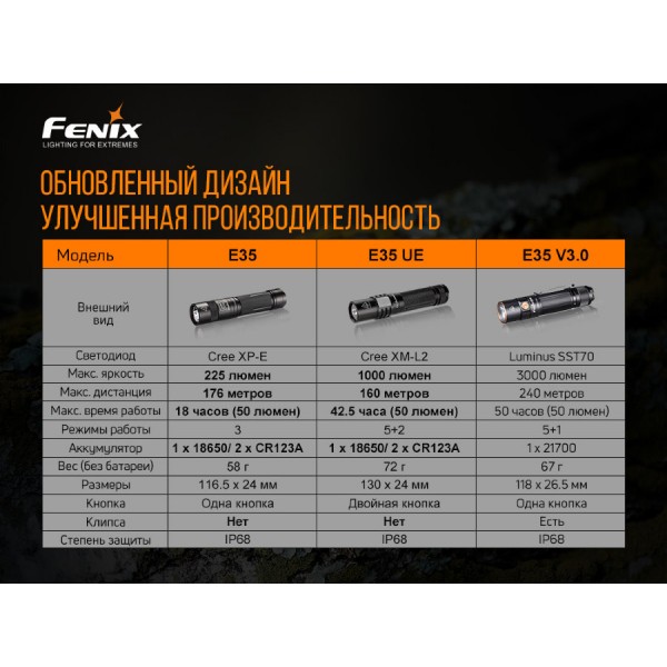 Ліхтар Fenix E35 V3.0 + акумулятор Fenix ARB-L21-5000U + кабель USB