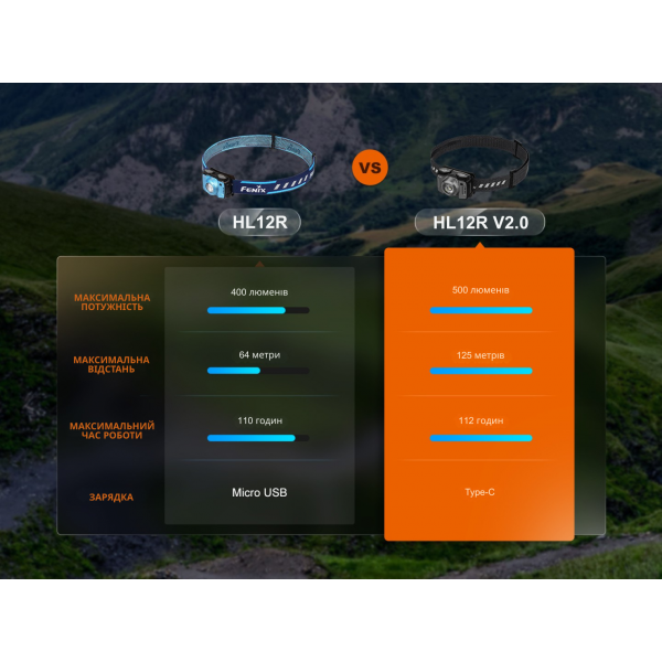 Ліхтар налобний Fenix HL12R V2.0 сірий