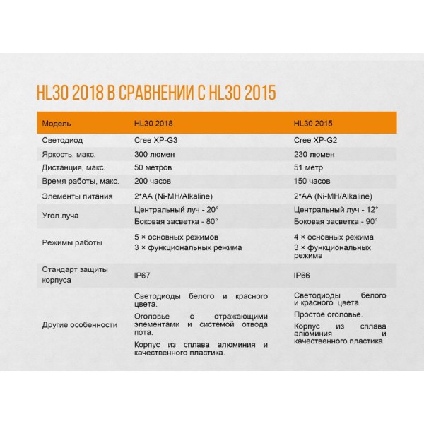 Налобний ліхтар Fenix HL30