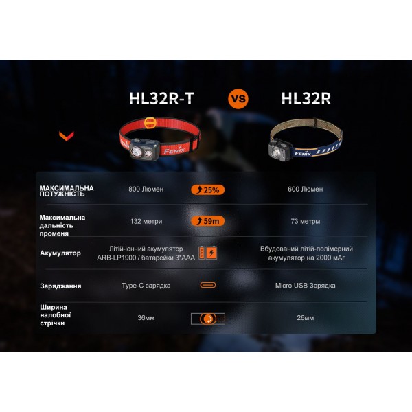 Фонарь налобный Fenix ​​HL32R-T синий