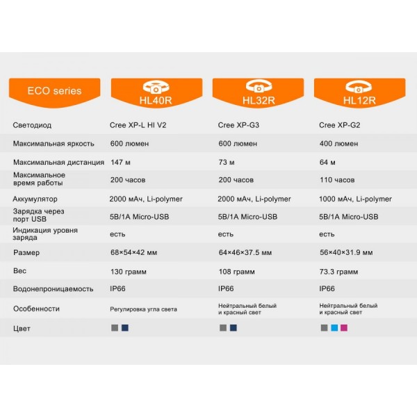 Налобный фонарь Fenix ​​HL32R (серый, синий) + аккумулятор, кабель