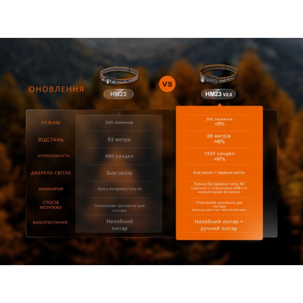 Фонарь налобный с красным светом Fenix ​​HM23 V2.0 300 лм