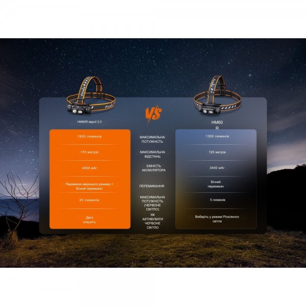 Фонарь налобный Fenix ​​HM60R 2.0