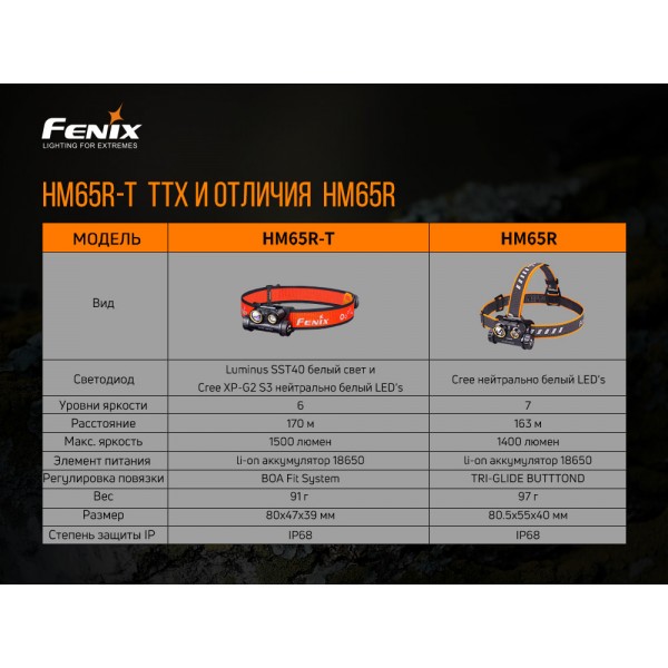 Фонарь налобный Fenix ​​HM65R-T + аккумулятор, кабель USB
