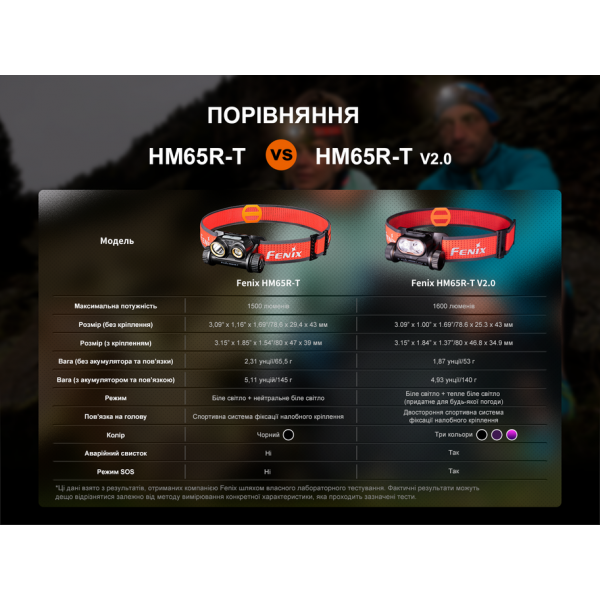 Ліхтар налобний Fenix HM65R-T V2.0 чорний