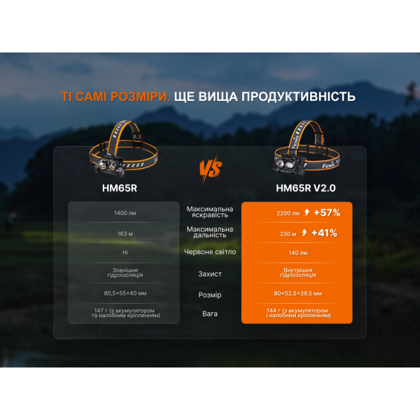 Ліхтар налобний Fenix HM65R V2.0