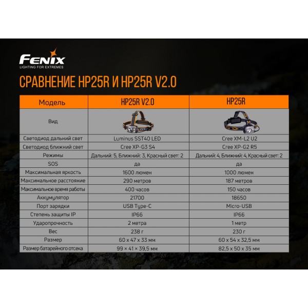 Фонарь налобный Fenix ​​HP25R V2.0 