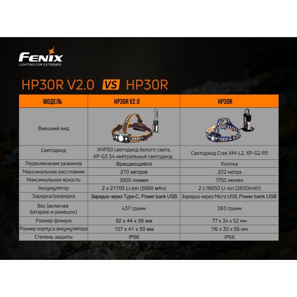 Ліхтар налобний Fenix HP30R V2.0 