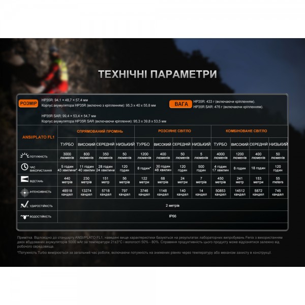 Фонарь налобный Fenix ​​HP35R 