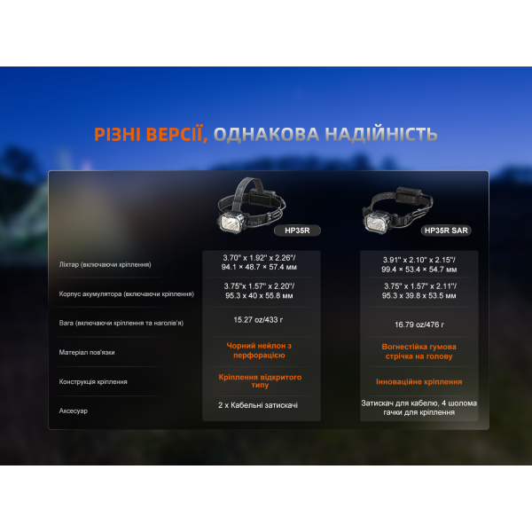 Фонарь налобный Fenix ​​HP35R 