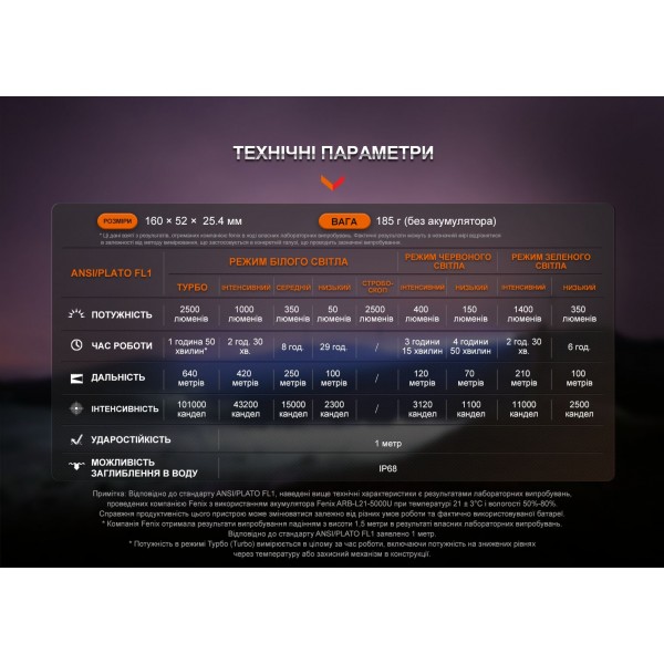 Фонарь ручной Fenix ​​HT32 