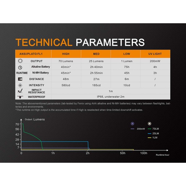 Фонарь Fenix ​​LD02 V2.0