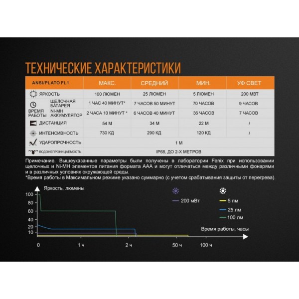 Фонарь Fenix ​​LD05 V2.0