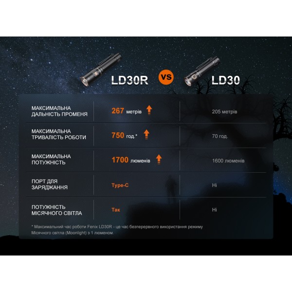 Фонарь ручной Fenix ​​LD30R