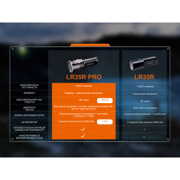 Фонарь поисковый ручной Fenix ​​LR35R PRO