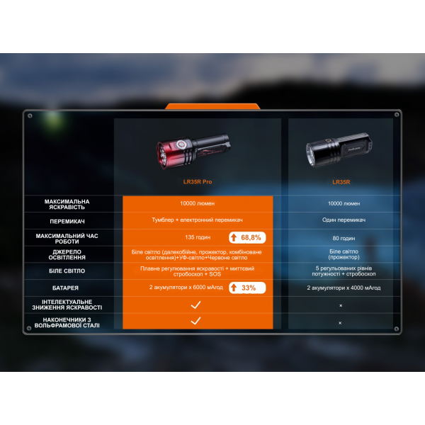 Фонарь поисковый ручной Fenix ​​LR35R PRO | Лимитированная серия