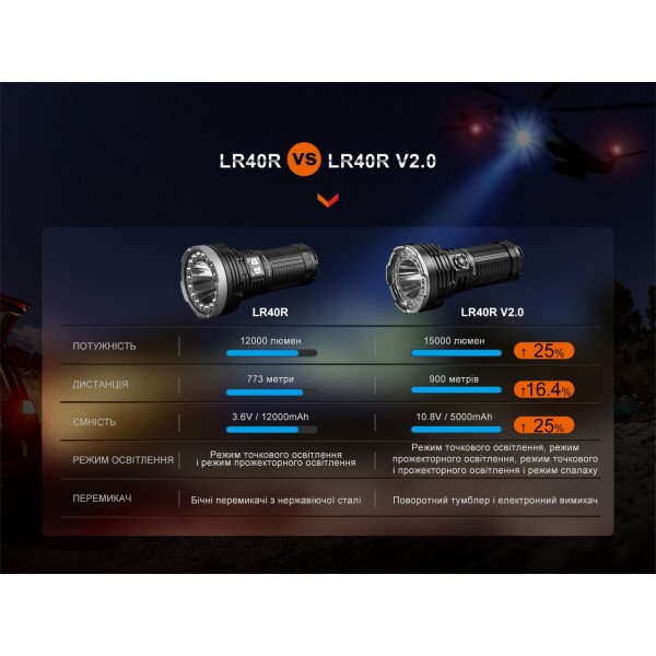 Ліхтар ручний Fenix LR40R V2.0 