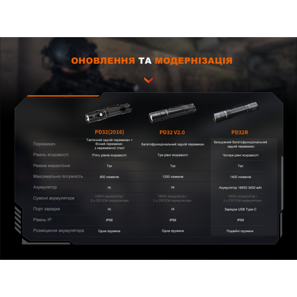 Фонарь ручной Fenix ​​PD32R