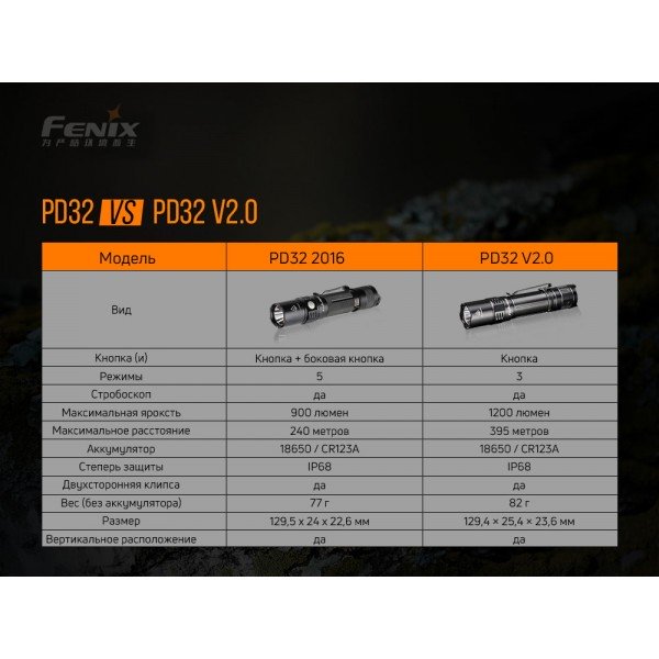 Ліхтар ручний Fenix PD32 V2.0 