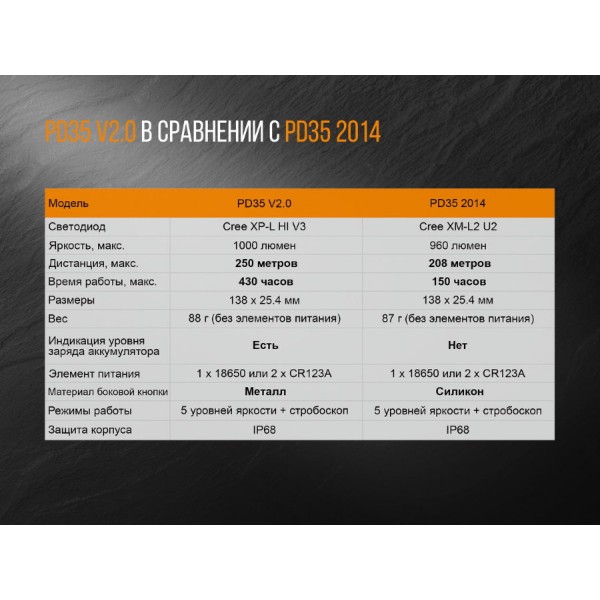 Фонарь Fenix ​​PD35 V2.0