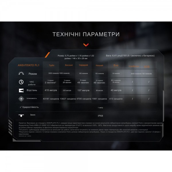 Фонарь тактический ручной Fenix ​​PD36R ACE 3000 лм