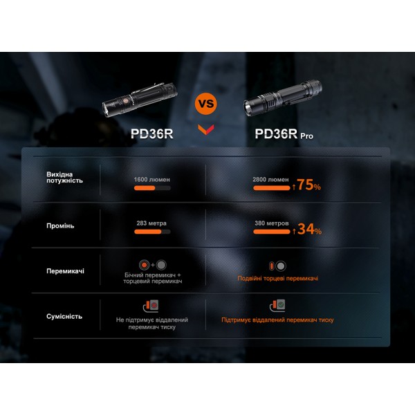 Тактический фонарь Fenix ​​PD36R Pro RED + аккумулятор, кабель USB 