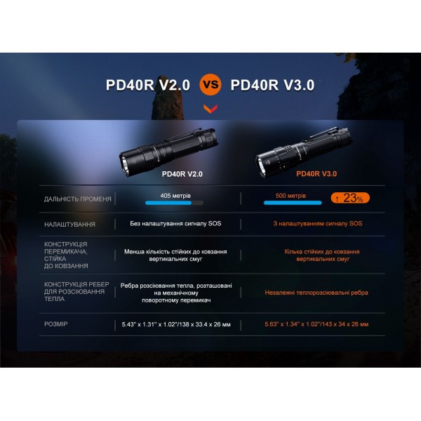 Ліхтар ручний Fenix PD40R V3.0, 3000 lm 