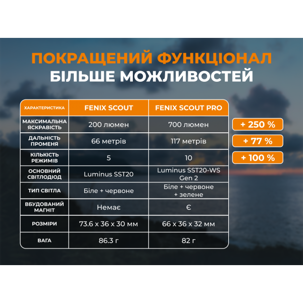 Тактичний налобний ліхтар Fenix Scout Pro (HM50R V2.0) з червоним та зеленим світлом | Лімітована серія