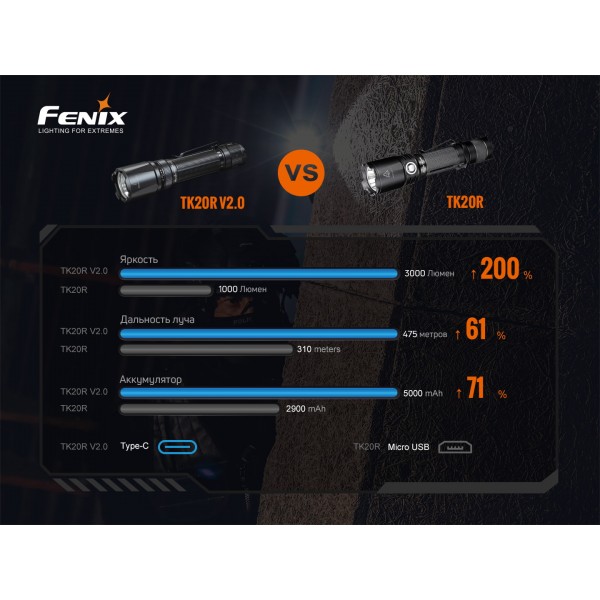 Фонарь ручной Fenix ​​TK20R V2.0 + аккумулятор, USB Type-C кабель 