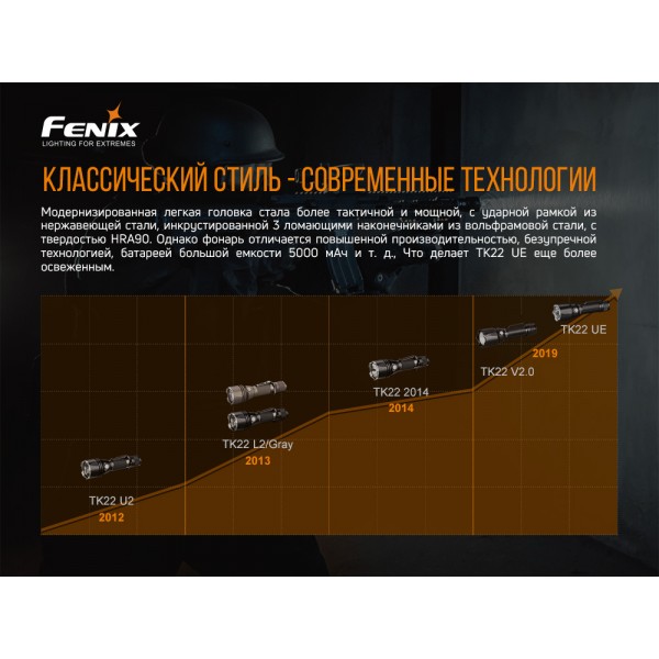Тактический фонарь Fenix ​​TK22UE