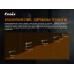 Тактический фонарь Fenix ​​TK22UE