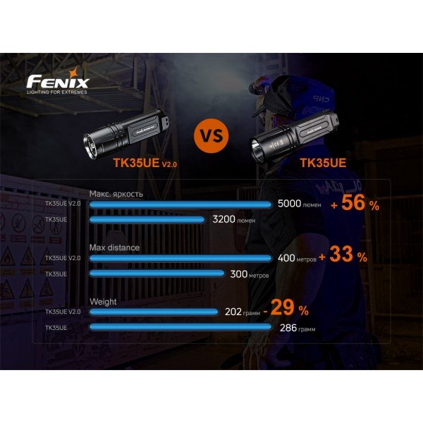 Фонарь ручной Fenix ​​TK35UE V2.0 