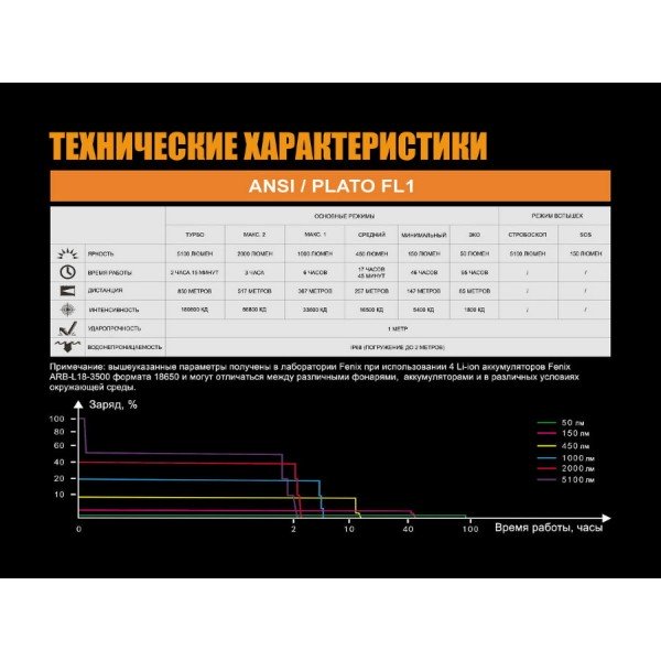 Ліхтар Fenix TK75