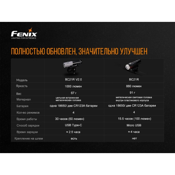 Велофара Fenix BC21R V2.0 + акумулятор та зарядка