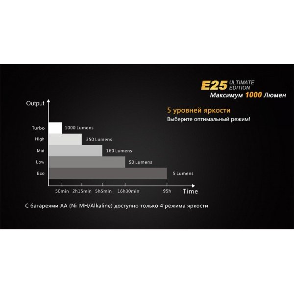 Ліхтар Fenix E25UE