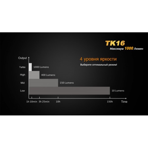 Тактический фонарь Fenix ​​TK16+аккумулятор Fenix ​​2600 mAh с USB-зарядкой в ​​подарок!